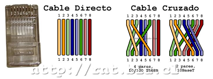 Cuál es la diferencia entre cable de red directo y cable de red cruzado?